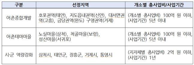 어촌분야 일반농산어촌개발사업 시·도별 선정현황 ⓒ해수부