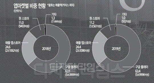 국내 앱마켓별 비중 현황. 디지털타임스 DB.