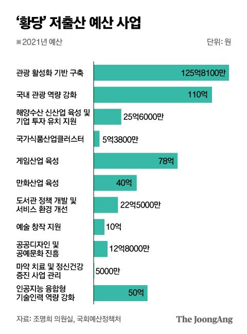 ‘황당’ 저출산 예산 사업. 그래픽=박경민 기자 minn@joongang.co.kr