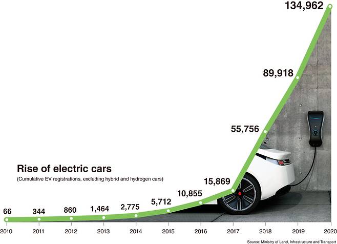 Rise of electric cars graph (The Korea Herald)