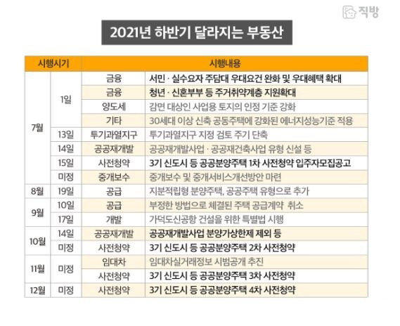 하반기 부동산 시장 변화 정리 / 사진=직방 공식 블로그