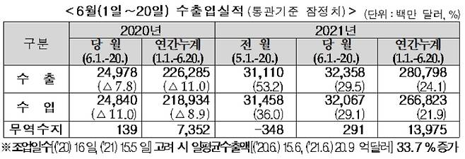 관세청은 6월 1일부터 20일까지 수출액이 지난해 같은 기간 대비 29.5% 증가했다고 밝혔다. 관세청 제공