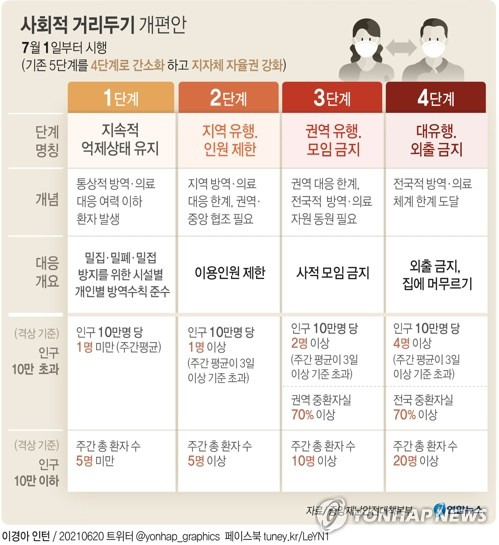 [그래픽] 사회적 거리두기 개편안 (서울=연합뉴스) 김영은 기자 = 내달 1일부터 새로운 '사회적 거리두기'가 시행된다.      현행 5단계(1→1.5→2→2.5→3단계) 거리두기는 유행 정도에 따라 '억제'(1단계), '지역유행'(2단계), '권역유행'(3단계), '대유행'(4단계) 4단계로 구분된다.      0eun@yna.co.kr      트위터 @yonhap_graphics  페이스북 tuney.kr/LeYN1