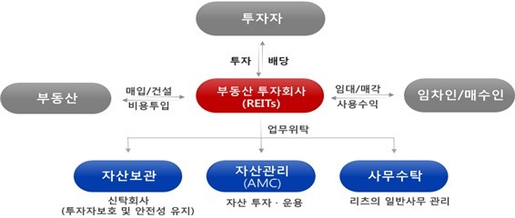 부동산투자회사(리츠) 및 자산관리회사(AMC) 구조도(국토부 제ㅗㅇ)© 뉴스1