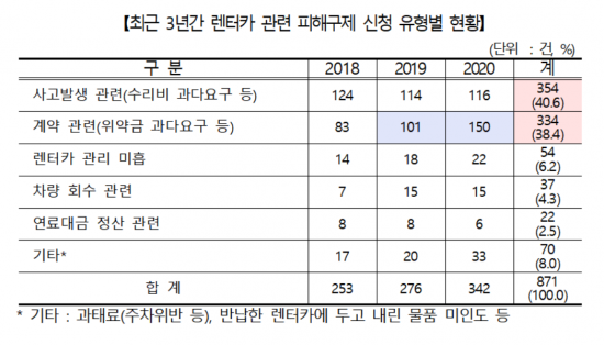 최근 3년간 렌터카 관련 피해구제 신청 유형별 현황.