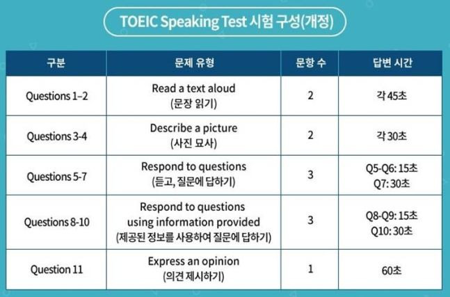 개정된 토익스피킹 시험 구성. /한국토익위원회 제공