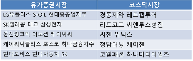 중간배당 실시하는 상장사 일부