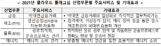 2021년 클라우드 플래그십 산업부문별 주요 서비스와 기대효과   <출처:과기정통부·NIPA>