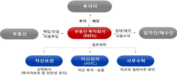 부동산투자회사(리츠) 및 자산관리회사(AMC) 구조도 [국토교통부]