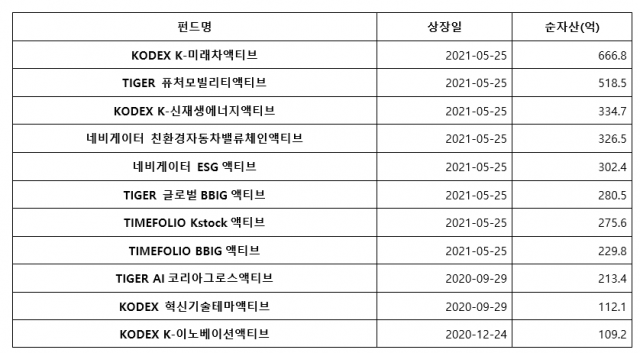 국내 주요 액티브 ETF 순자산 현황