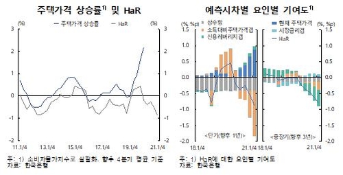 [한국은행 금융안정보고서 갈무리=연합뉴스]