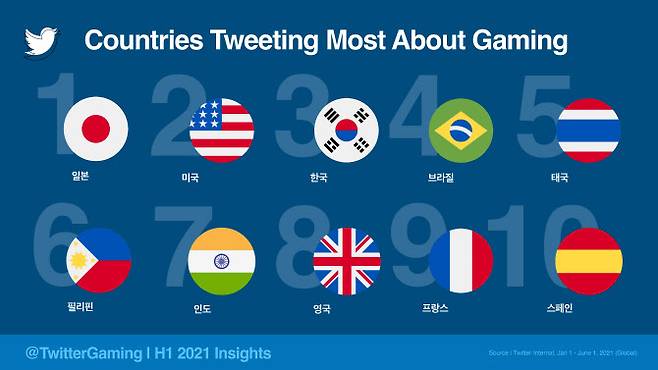 상반기 게임관련 트윗을 많이 한 국가 순. 한국은 일본, 미국에 이어 3위다. (기간: 2021.01.01~06.01)