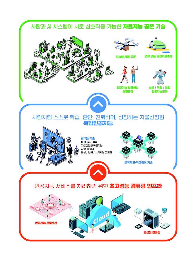 한국전자통신연구원(ETRI) 인공지능연구소의 역점 R&D 분야와 구체적인 기술.