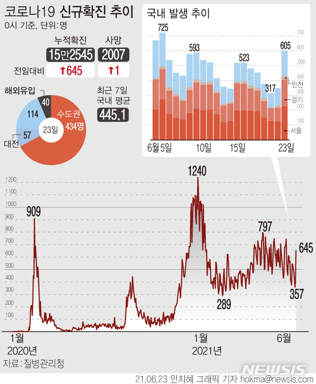 [서울=뉴시스] 23일 0시 기준 누적 코로나19 확진자는 전날보다 645명 증가한 15만2545명이다. 국내 발생 확진자는 605명, 해외 유입 확진자는 40명이다. (그래픽=안지혜 기자)  hokma@newsis.com