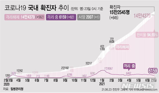 [서울=뉴시스] 23일 0시 기준 코로나19 누적 확진자는 전날 0시 이후 645명 늘어난 15만2545명이다. 사망자는 1명이 증가해 누적 2007명으로 집계됐다. 현재 격리돼 치료 중인 환자는 82명 증가해 총 6159명이다. (그래픽=전진우 기자) 618tue@newsis.com