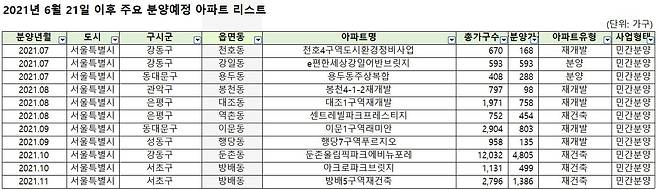 2021년 하반기 서울 분양 예정 아파트단지.지난 6월21일 조사 기준으로 건설사 계획에 따라 분양 일정이 변동될 수 있다. /부동산114 제공