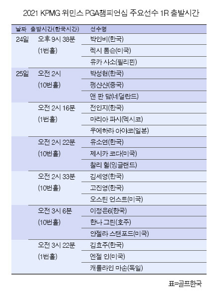 김세영, 박인비, 고진영, 박성현, 김효주, 전인지, 이정은6 프로, 넬리 코다, 리디아 고 등 2021년 미국여자프로골프(LPGA) 투어 메이저 골프대회 KPMG 위민스 PGA챔피언십 1라운드 주요 선수 조편성 및 출발시간. 표=골프한국