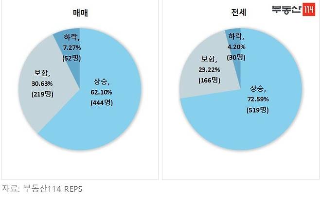 2021년 하반기 매매·전세 가격 전망 응답 [부동산114 제공]