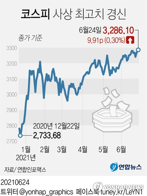 [그래픽] 코스피 사상 최고치 경신 (서울=연합뉴스) 김영은 기자 = 0eun@yna.co.kr
    트위터 @yonhap_graphics  페이스북 tuney.kr/LeYN1