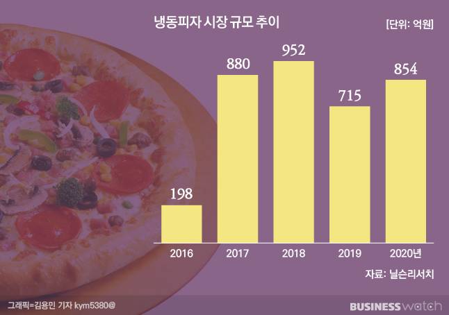CJ제일제당과 풀무원은 냉동피자 성장을 다시 성장시킨 주역이다. /그래픽=김용민 기자 kym5380@