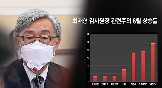 최재형 감사원장 관련주의 6월 상승률 (단위: %). /한국거래소, 연합뉴스. 그래픽=노자운 기자