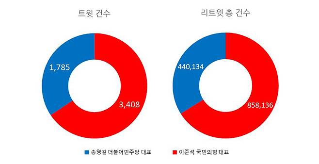 ▲ 그림1) 6월14일부터 20일까지 송영길·이준석 대표 트윗 건수 및 리트윗 총 건수