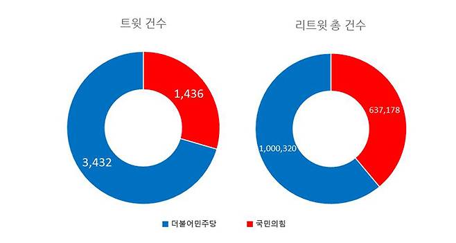 ▲ 그림2) 6월14일부터 20일까지 더불어민주당·국민의힘 트윗 건수 및 리트윗 총 건수