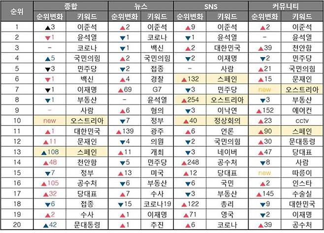 ▲ 표2) 6월10일부터 16일까지 채널별 키워드 순위