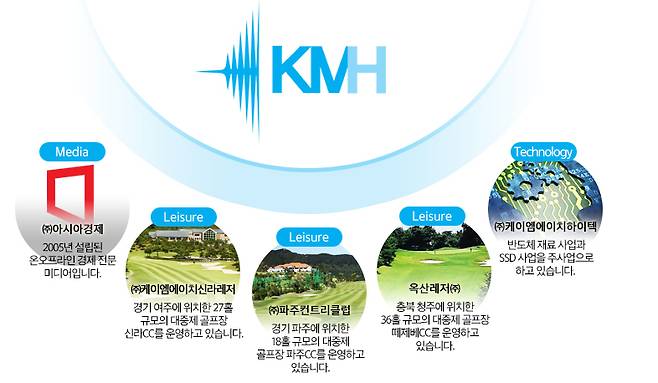 KMH 및 주요계열사 개요도 / 사진=KMH 홈페이지 캡쳐