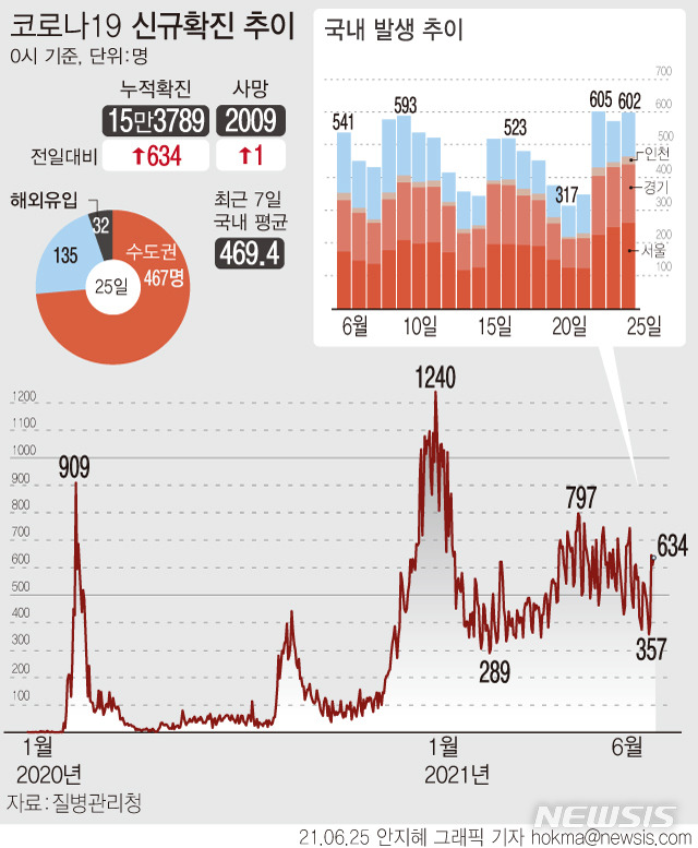 [서울=뉴시스] 25일 0시 기준 코로나19 신규 국내 발생 확진자는 602명, 해외 유입 확진자는 32명이다. 사망자는 1명 늘어 누적 2009명이다. (그래픽=안지혜 기자)  hokma@newsis.com