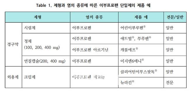 이부프로펜 제제 의약품.(표=약학정보원)