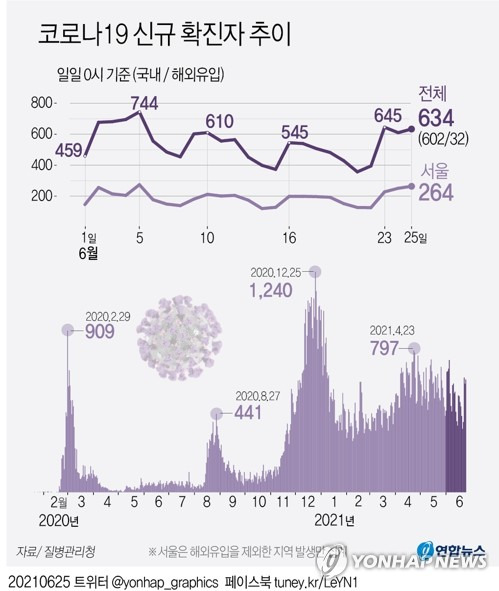 [그래픽] 코로나19 신규 확진자 추이 (서울=연합뉴스) 장예진 기자 = 중앙방역대책본부는 25일 0시 기준으로 코로나19 신규 확진자가 634명 늘어 누적 15만3천789명이라고 밝혔다.
    jin34@yna.co.kr
    페이스북 tuney.kr/LeYN1 트위터 @yonhap_graphics