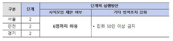 수도권 거리두기 개편