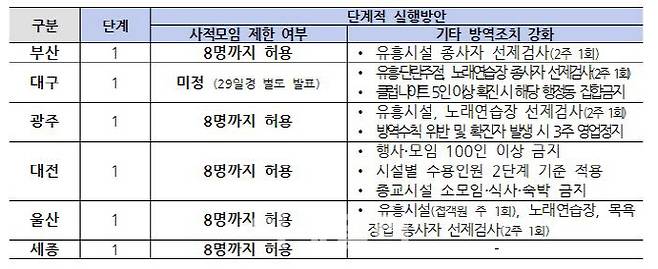 시도별 거리두기 개편