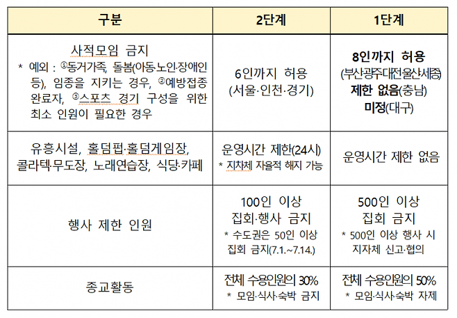 다음 달 1~14일 2주간 새 거리두기 개편안 이행 기간 중 시행되는 주요 내용들. 중앙재난안전대책본부 제공