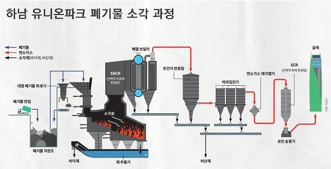 쓰레기 고이 태우다 │ 하남 유니온파크 소각시설에 반입된 폐기물은 파쇄 과정을 거쳐 소각로에서 소각된다. 소각 과정에서 발생한 연소가스는 선택적무촉매환원탑(SNCR), 반건식 반응탑, 여과집진기, 선택적촉매환원탑(SCR)에서 유해물질을 제거하고 굴뚝으로 배출한다. 소각재 중 바닥재는 건축자재로 활용하고, 비산재는 지정폐기물로 처리한다. 남는 폐열은 난방 등에 활용한다. 자료 하남시/과학동아DB