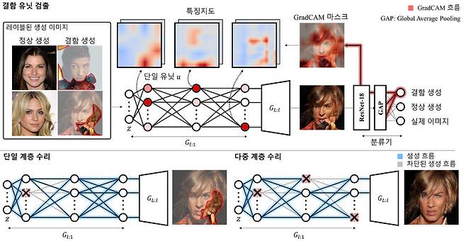 오류를 유발하는 내부 유닛과 계층별 유닛 제거 모식도