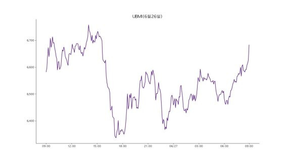 27일 업비트 원화마켓에 상장된 모든 가상자산을 구성 종목으로 시장 전체 흐름을 지수화한 업비트 마켓 인덱스(UBMI) 지수는 6684포인트로 전날보다 1.04% 올랐다.