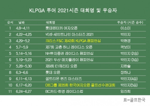 한국여자프로골프(KLPGA) 투어 2021시즌 우승자 명단. 임진희 프로 'BC카드·한경 레이디스컵' 골프대회 우승. 표=골프한국