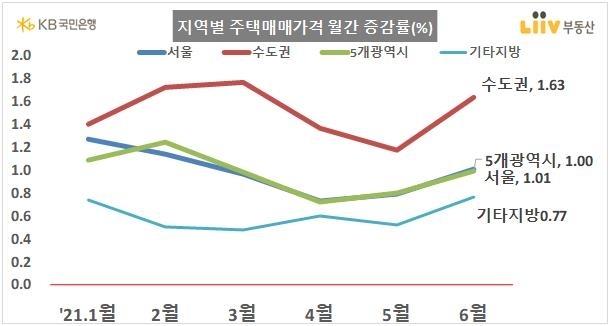지역별 주택매매가격 월간 증감율(%) [사진=KB국민은행 리브부동산]
