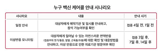 누구 백신 케어콜 안내 시나리오 [사진 SK텔레콤]