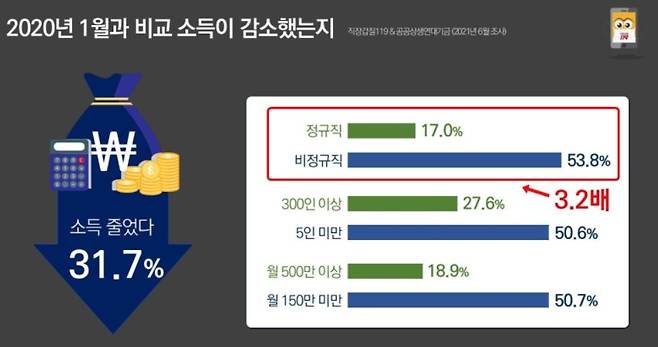 직장인들 소득감소 [직장갑질119 제공. 재판매 및 DB 금지.]