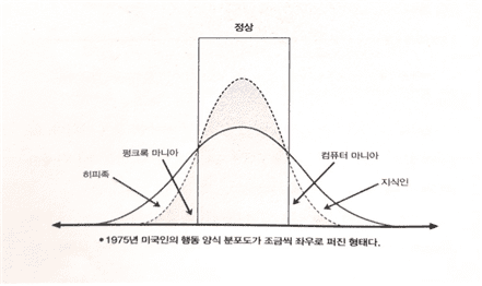 행동양식에서 평균중심을 정상범주로 본 고딘(Godin)의 정상분포곡선 (출처: 네이버)