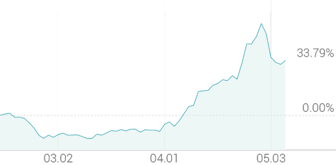 3개월 등락률 +33.49%