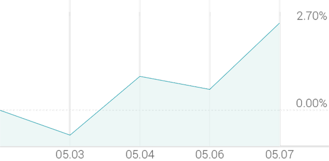 1주 등락률 +2.70%