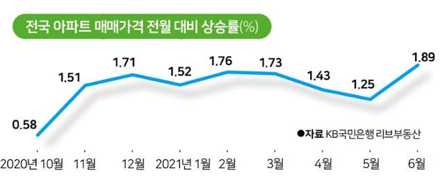 전국 아파트 매매가격 전월 대비 상승률. 그래픽=박구원 기자