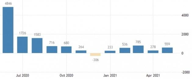 미국의 비농업 신규 채용 규모가 시장 기대에 미치지 못하고 있다. 미 노동부 및 트레이딩이코노믹스 제공