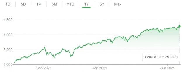 미국 뉴욕증시의 S&P 500 지수는 작년 10월 이후 거의 조정 받지 않고 상승세를 지속해왔다.