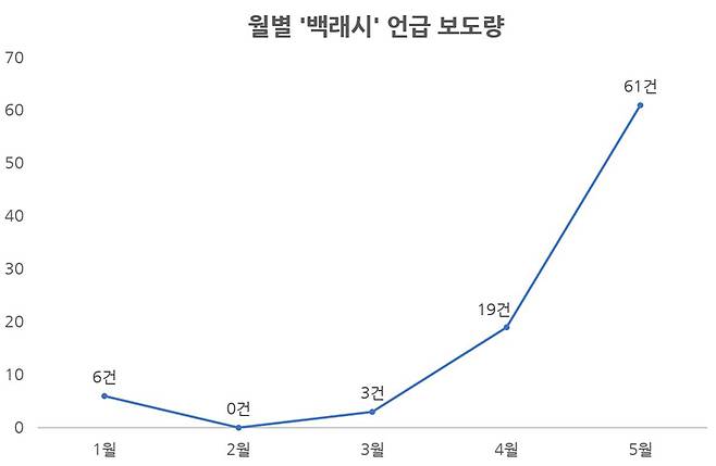 ▲ 월별 “백래시” 언급 보도량 (1월1일~5월31일). 그래프=민주언론시민연합