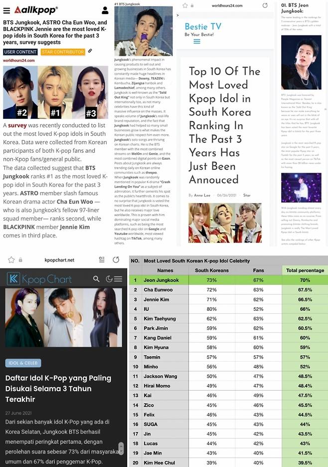 방탄소년단 정국, '한국에서 3년간 가장 사랑 받은 K팝 아이돌' 1위 선정
